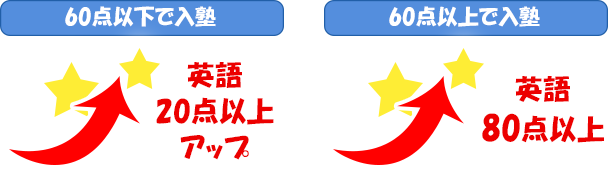 英語・数学の成績保証 英語・数学の成績保証