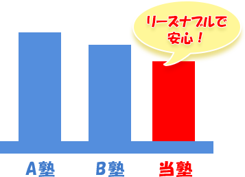 安心の料金体系 安心の料金体系